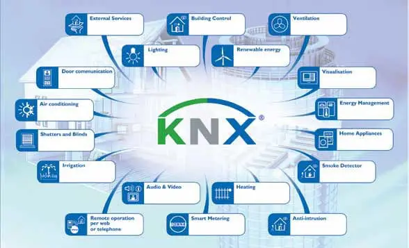 Standard de Domotique KNX